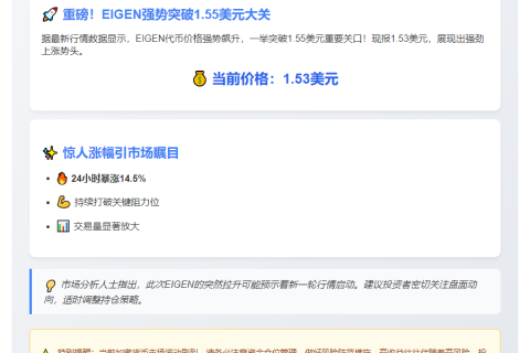 EIGEN暴涨14.5%，突破1.55美元