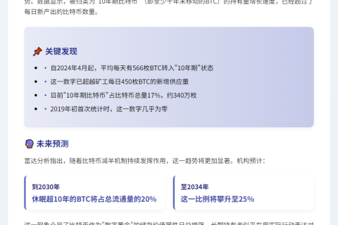 富达：10年期比特币持仓增速超日供应