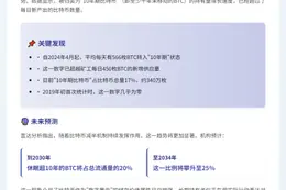 富达：10年期比特币持仓增速超日供应