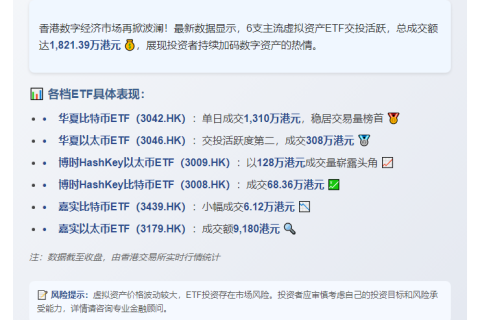 香港6只虚拟资产ETF成交1821万