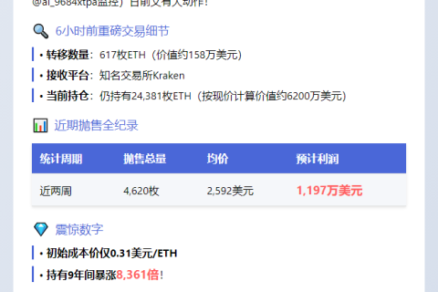 巨鲸再存617ETH至CEX