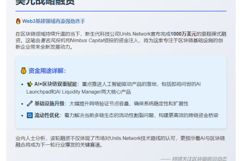 区块链公司Units.Network融资1000万美元