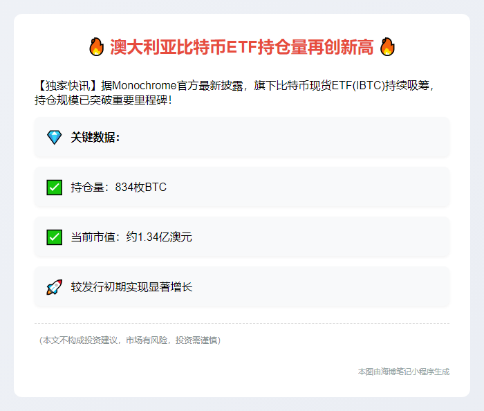 澳Monochrome比特币ETF持仓超800枚