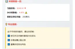 AAVE跌破250美元