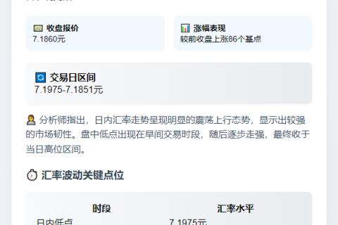 离岸人民币涨86点