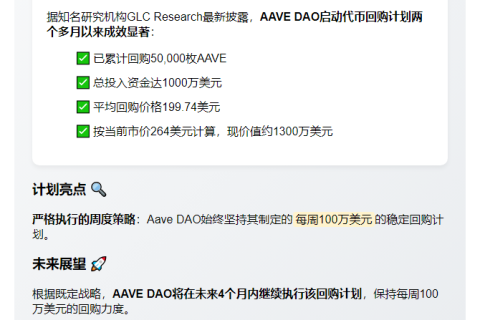 AAVE回购5万枚代币，均价199.74美元