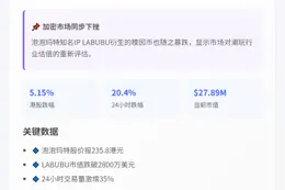泡泡玛特港股跌5.15% LABUBU跌破2800万