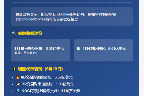 Binance Alpha单日交易量6.98亿美元