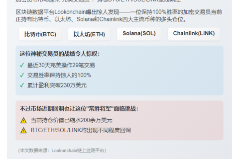 100%胜率交易员看多BTC、ETH、SOL、LINK