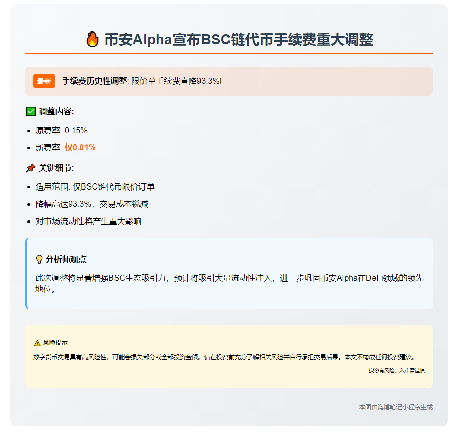 币安Alpha降BSC链代币手续费至0.01%