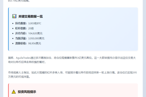 比特币多头加仓3.18亿，浮盈395万美元
