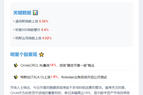 美股高开Circle涨14%