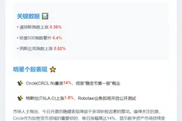 美股高开Circle涨14%