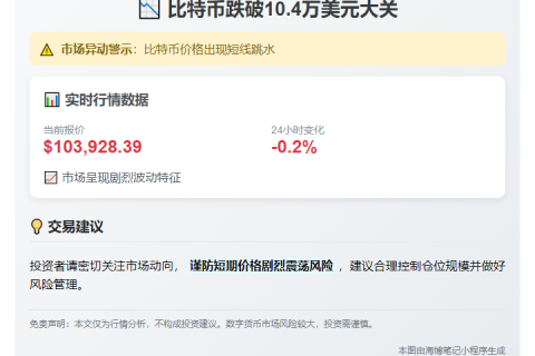 比特币跌破10.4万美元