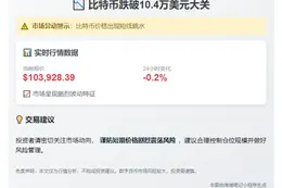 比特币跌破10.4万美元