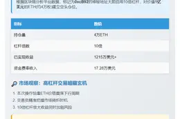 交易员10倍杠杆做空ETH，浮盈1215万美元