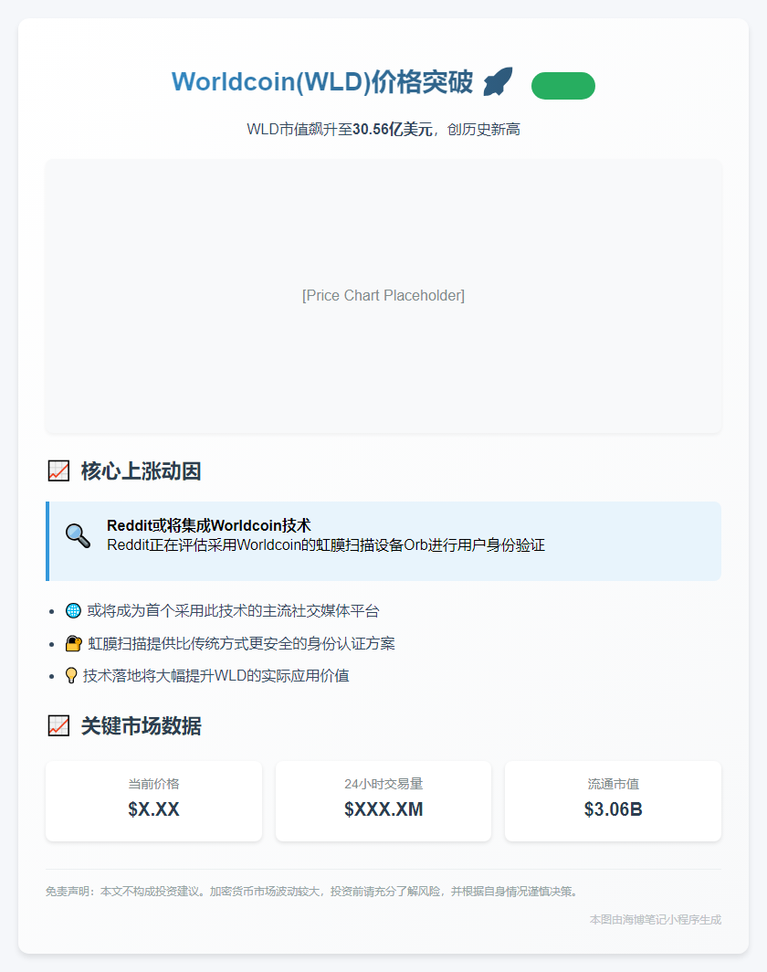 WLD涨超5.5% 市值突破30亿美元