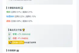 美股收盘涨跌互现，Circle涨超20%创新高