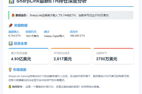 SharpLink再购6744枚ETH，浮亏达3750万美元