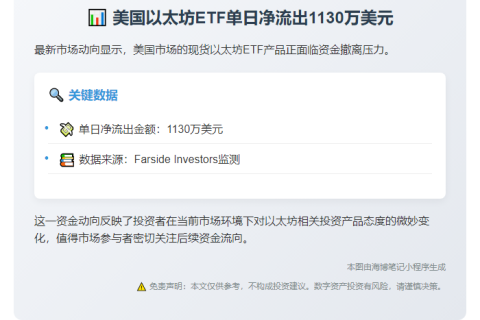 美国以太坊ETF单日净流出1130万美元