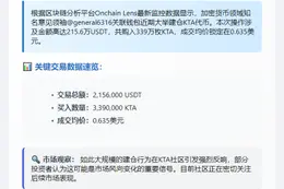 "加密KOL斥资215万美元购KTA"