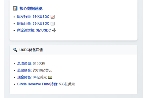 USDC流通量一周增3亿枚