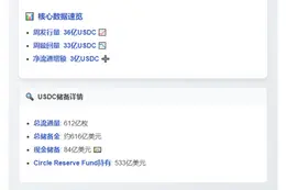 USDC流通量一周增3亿枚