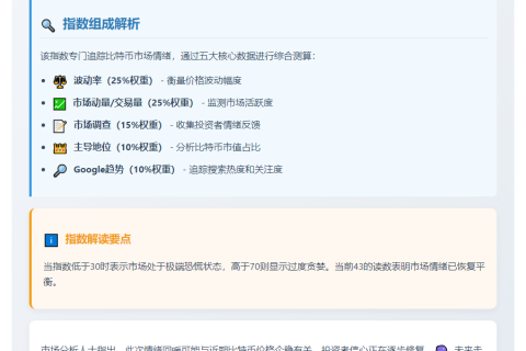 加密恐慌指数43，市场转中性