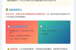 7日CEX净流出5503枚比特币