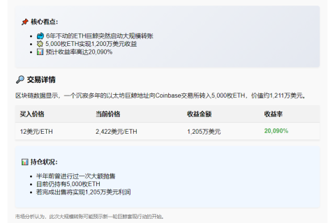 巨鲸抛售5千ETH，收益200倍