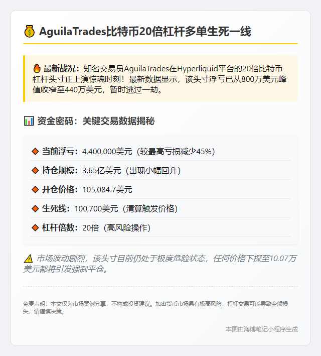 AguilaTrades比特币浮亏缩至440万，爆仓价10.07万