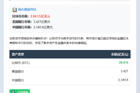 比特币市值超中美银行总和
