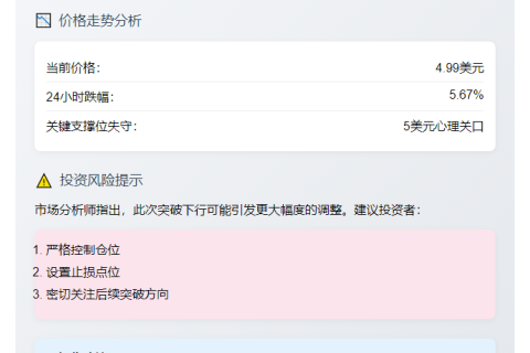 优化后的标题为：  

```  
AR币价跌破5美元  
```  

（注：此为示例，实际中确保直接复制使用，此处仅为示范简化原意）