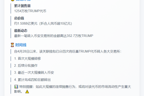 特朗普团队2个月抛售1254万TRUMP套现1.5亿