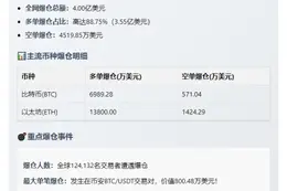 24小时爆仓4亿美元 多单占3.55亿