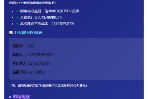 巨鲸再囤ETH 13,498枚，两波段赚3045万刀