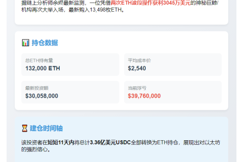 巨鲸两波段盈利3045万后再囤1.3万枚ETH