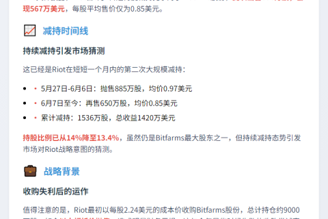 Riot Platforms出售650万股Bitfarms，持股降至13.4%