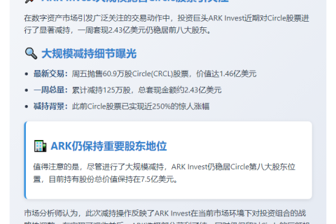 ARK抛售125万股Circle股票套现2.43亿美元