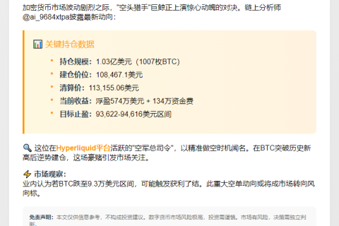 BTC巨鲸仍持1亿美元空单，浮盈574万