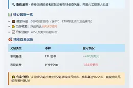 巨鲸做空58标的浮盈2065万美元