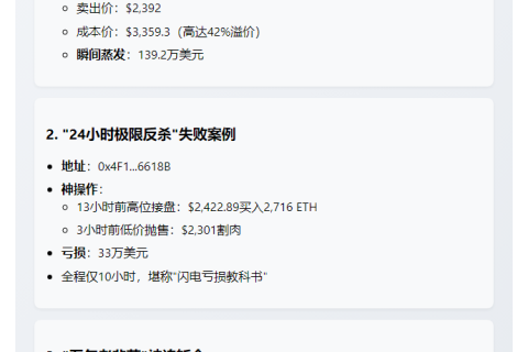 3地址7小时抛售5657ETH，亏193万
