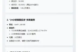 3地址7小时抛售5657ETH，亏193万