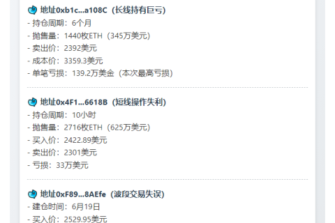 三地址7小时抛售5657枚ETH，亏损192万美元