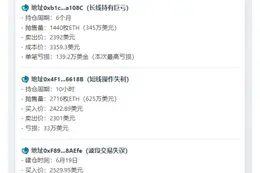 三地址7小时抛售5657枚ETH，亏损192万美元