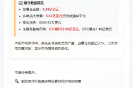 12小时爆仓6.29亿 主爆多单