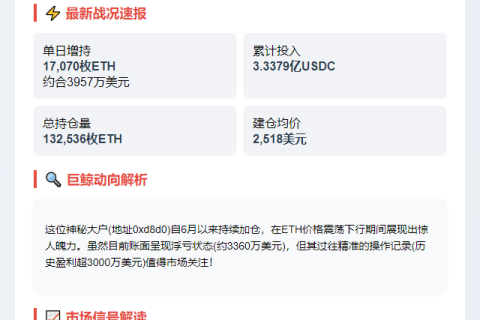 巨鲸抄底：17,070枚ETH价值3957万