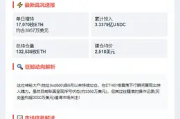 巨鲸抄底：17,070枚ETH价值3957万