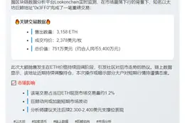 鲸鱼以2378美元售出3158枚ETH