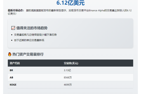 Binance Alpha日交易量破6亿美元